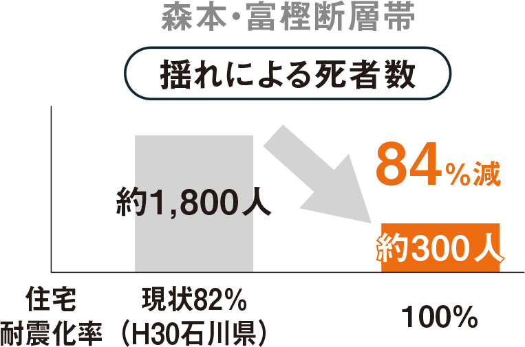 揺れによる死者数 グラフ