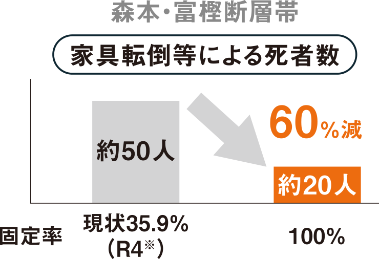 家具転倒等による死者数 グラフ