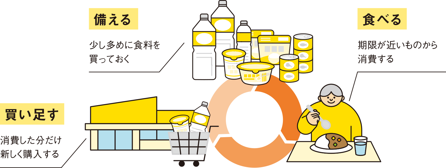 買い足す 備える 食べる 説明
