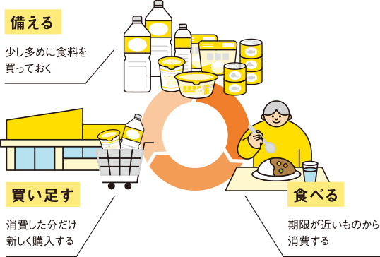 買い足す 備える 食べる 説明