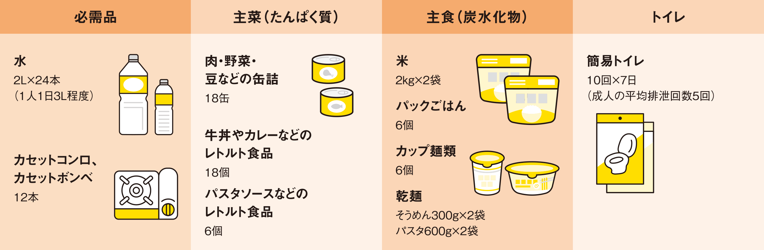 必需品 主菜（たんぱく室） 主食（炭水化物） トイレ 説明